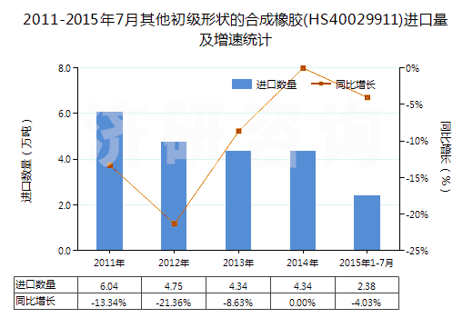 2011-2015年7月其他初級(jí)形狀的合成橡膠(HS40029911)進(jìn)口量及增速統(tǒng)計(jì)